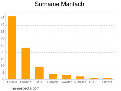 Surname Mantach