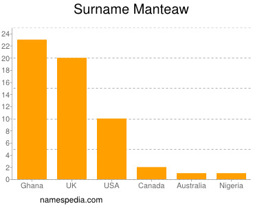 Surname Manteaw