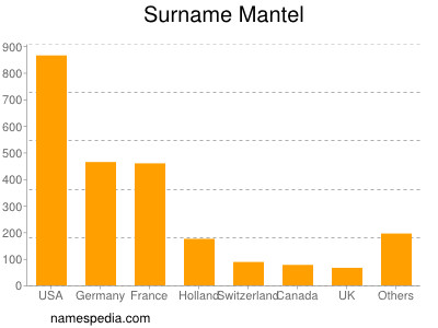 Surname Mantel
