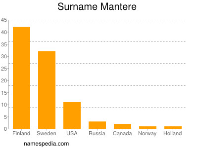 nom Mantere