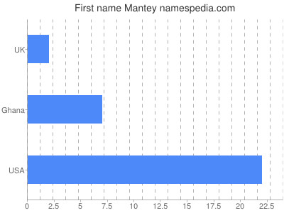 Given name Mantey
