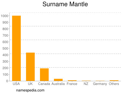 Surname Mantle