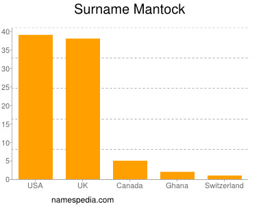 Surname Mantock