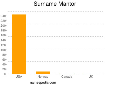 Surname Mantor