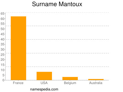 Surname Mantoux