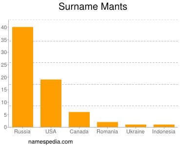 Surname Mants