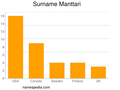 Surname Manttari