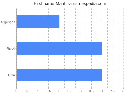 Vornamen Mantura