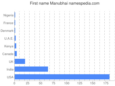 Given name Manubhai