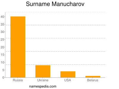 Surname Manucharov