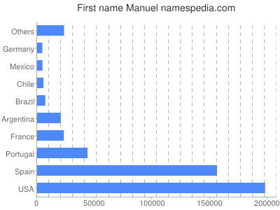 Given name Manuel