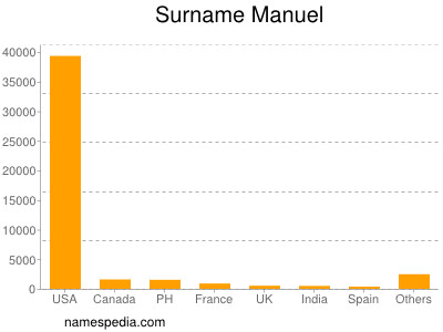 Surname Manuel