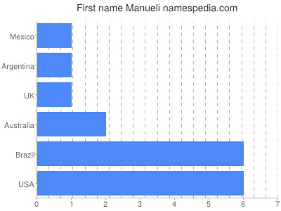 Given name Manueli