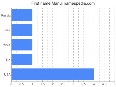 Given name Manui