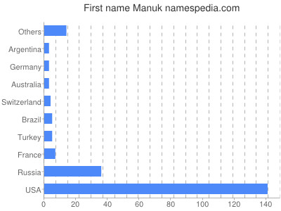 Given name Manuk