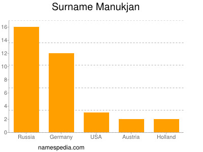 Surname Manukjan