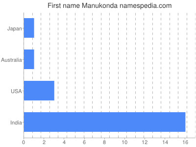 Given name Manukonda