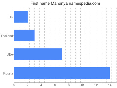 prenom Manunya