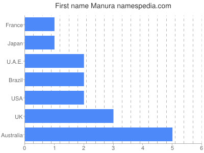Given name Manura
