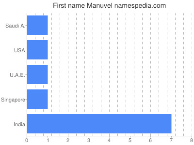 Given name Manuvel