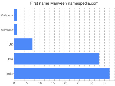 Given name Manveen