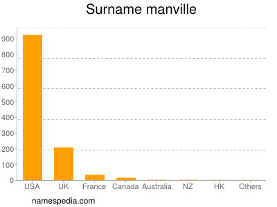 Surname Manville