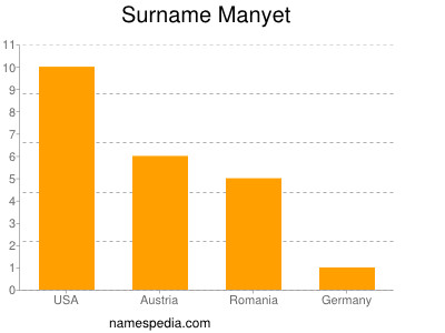 Surname Manyet