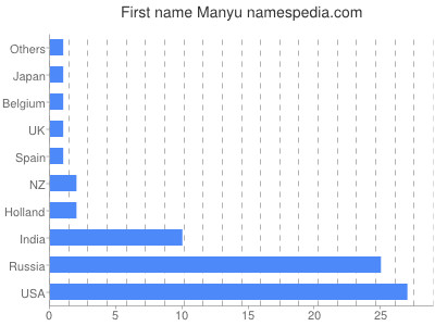 Given name Manyu