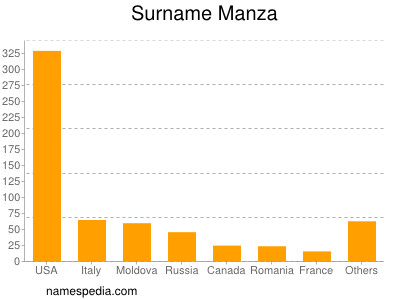 Surname Manza
