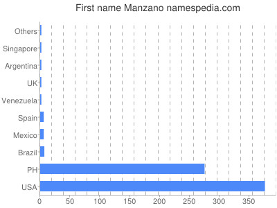 Given name Manzano