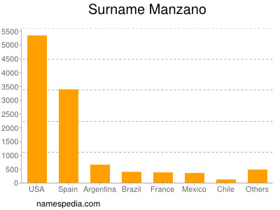 Surname Manzano