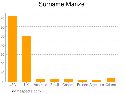 Surname Manze