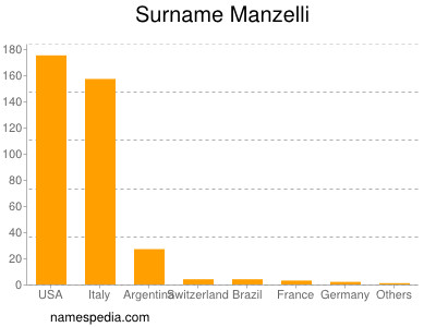 Surname Manzelli