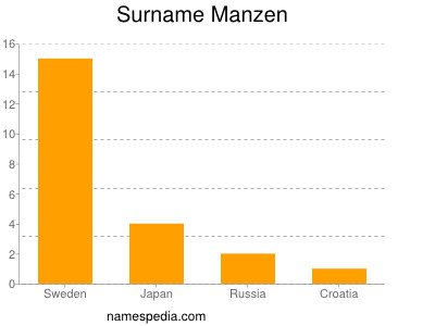 Surname Manzen