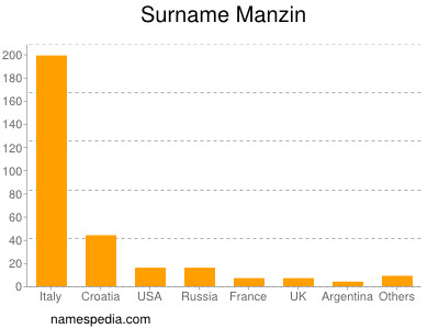 Familiennamen Manzin