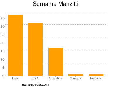 Surname Manzitti