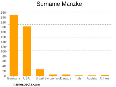 nom Manzke