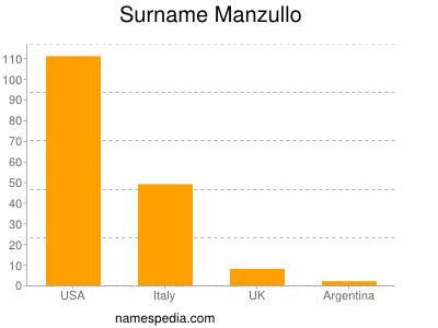 Surname Manzullo