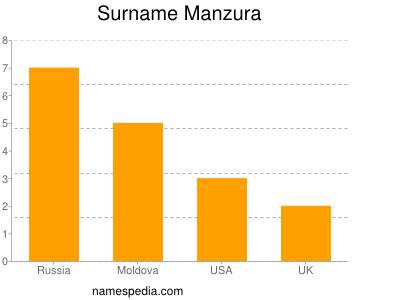 nom Manzura