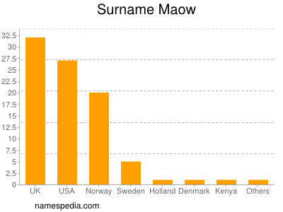 Familiennamen Maow