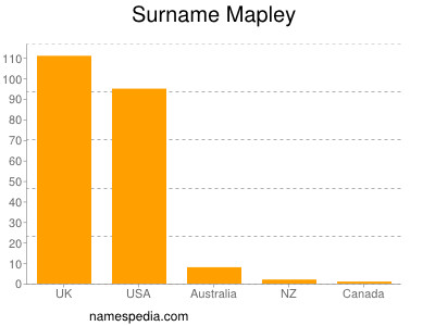 Surname Mapley