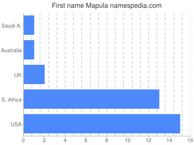 Given name Mapula