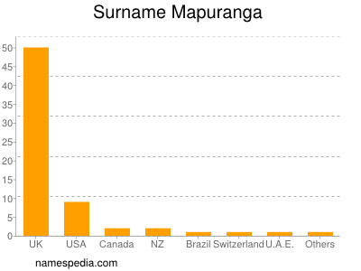 Surname Mapuranga