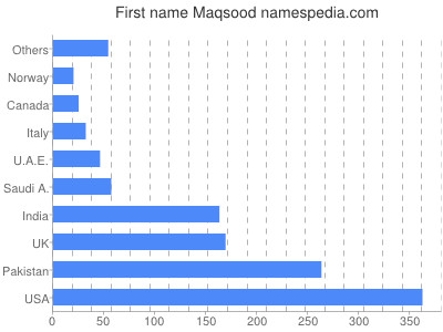 Given name Maqsood