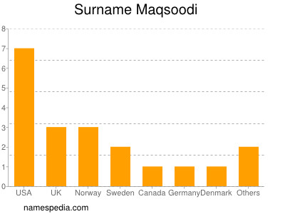 Surname Maqsoodi