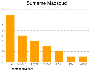 Surname Maqsoud