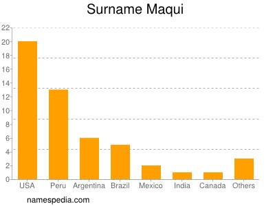 Familiennamen Maqui