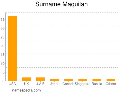 Surname Maquilan