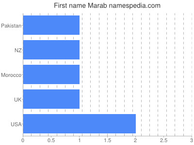 Given name Marab