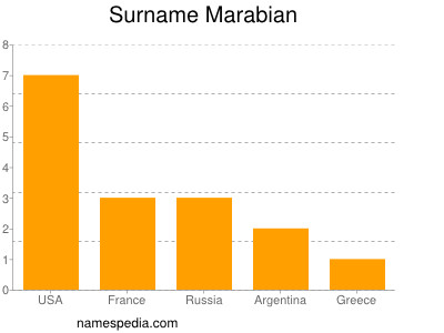 Surname Marabian